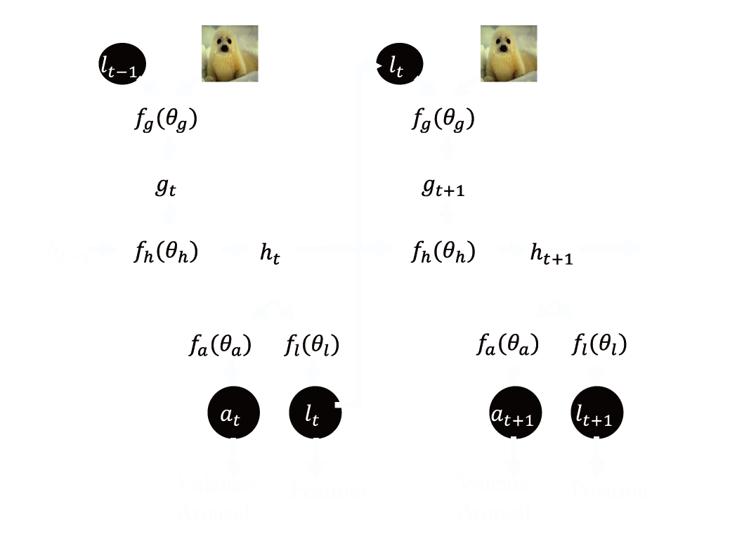 Recurrent Attention Modelの図